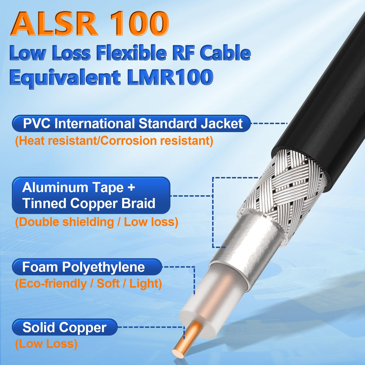 Eightwood RP-SMA Male to RP-SMA Female Bulkhead Coax Cable 16.4ft, 2-Pack | Low Loss Double-Shielded ALSR100 Extension Cable for WiFi Antenna, Router, Network Card Adapter, Security IP Camera